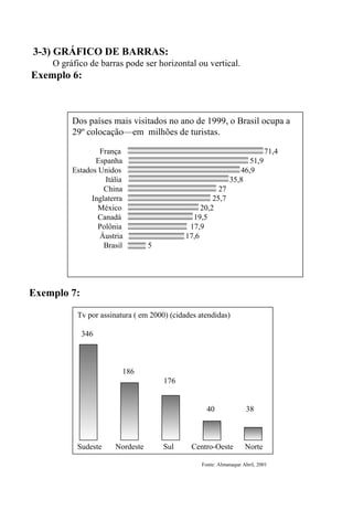 Exemplo 7: Fonte: Almanaque Abril, 2001 3-3) GRÁFICO DE BARRAS: O gráfico de barras pode ser horizontal ou vertical.   Exemplo 6: Tv por assinatura ( em 2000) (cidades atendidas)   346      186 176   40  38    Sudeste  Nordeste  Sul  Centro-Oeste  Norte Dos países mais visitados no ano de 1999, o Brasil ocupa a 29º colocação—em  milhões de turistas.  França  71,4 Espanha  51,9 Estados Unidos  46,9  Itália  35,8 China  27 Inglaterra  25,7 México  20,2 Canadá  19,5 Polônia  17,9 Áustria  17,6 Brasil  5 