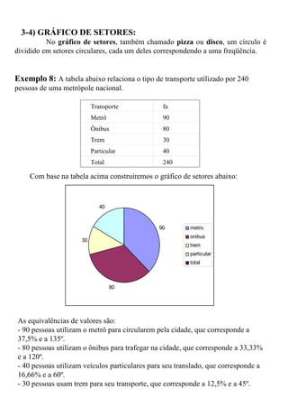 Com base na tabela acima construiremos o gráfico de setores abaixo: As equivalências de valores são: - 90 pessoas utilizam o metrô para circularem pela cidade, que corresponde a 37,5% e a 135º. - 80 pessoas utilizam o ônibus para trafegar na cidade, que corresponde a 33,33% e a 120º. - 40 pessoas utilizam veículos particulares para seu translado, que corresponde a 16,66% e a 60º. - 30 pessoas usam trem para seu transporte, que corresponde a 12,5% e a 45º.    3-4) GRÁFICO DE SETORES: No  gráfico de setores , também chamado  pizza  ou  disco , um círculo é dividido em setores circulares, cada um deles correspondendo a uma freqüência.    Exemplo 8:  A tabela abaixo relaciona o tipo de transporte utilizado por 240 pessoas de uma metrópole nacional. Transporte fa Metrô 90 Ônibus 80 Trem 30 Particular 40 Total 240 