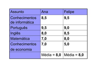 Assunto Ana  Felipe Conhecimentos de informática 8,5 9,5 Português 9,5 9,0 Inglês 8,0 8,5 Matemática 7,0 8,0 Conhecimentos de economia 7,0 5,0 Média =  8,0 Média =  8,0 