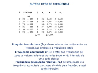 Frequências relativas (fri) são os valores das razões entre as
frequências simples e a frequência total:
Frequência acumulada (Fi) é o total das frequências de
todos os valores inferiores ao limite superior do intervalo de
uma dada classe:
Frequência acumulada relativa (Fri) de uma classe é a
frequência acumulada da classe, dividida pela frequência total
da distribuição:
OUTROS TIPOS DE FREQUÊNCIA
i ESTATURA
( cm)
fi xi fri Fi Fri
1 150 |­­___
154 4 152 0,100 4 0,100
2 154 |­­___
158 9 156 0,225 13 0,325
3 158 |­­___
162 11 160 0,275 24 0,600
4 162 |­­___
166 8 164 0,200 32 0,800
5 166 |­­___
170 5 168 0,125 37 0,925
6 170 |­­___
174 3 172 0,075 40 1,000
∑=40 ∑=1,000
 