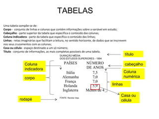 Uma tabela compõe-se de:
Corpo - conjunto de linhas e colunas que contém informações sobre a variável em estudo;
Cabeçalho - parte superior da tabela que especifica o conteúdo das colunas;
Coluna indicadora - parte da tabela que específica o conteúdo das linhas;
Linhas - retas imaginárias que facilitam a leitura, no sentido horizonte, de dados que se inscrevem
nos seus cruzamentos com as colunas;
Casa ou célula - espaço destinado a um só número;
Título - conjunto de informações, as mais completas possíveis de uma tabela.
PAÍSES NÚMERO
DE ANOS
Itália
Alemanha
França
Holanda
Inglaterra
7,5
7,0
7,0
5,9
Menos de 4
FONTE: Revista Veja.
DURAÇÃO MÉDIA
DOS ESTUDOS SUPERIORES - 1994
título
cabeçalho
Coluna
numérica
linhas
Coluna
indicadora
corpo
rodapé
Casa ou
célula
TABELAS
 