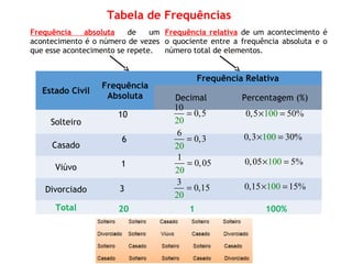 Tabela de Frequências
Estado Civil
Frequência
Absoluta
Frequência Relativa
Decimal Percentagem (%)
Solteiro
Casado
Viúvo
Divorciado
Total
10
20
0,5=
6
20
0,3=
1
20
0,05=
3
20
0,15=
1000,5 50%× =
1000,3 30%× =
100,05 50 %× =
1000,15 15%× =
10
6
1
3
20 1 100%
Frequência absoluta de um
acontecimento é o número de vezes
que esse acontecimento se repete.
Frequência relativa de um acontecimento é
o quociente entre a frequência absoluta e o
número total de elementos.
 