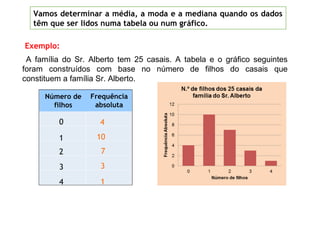 0
1
2
3
4
4
10
7
3
1
Número de
filhos
Frequência
absoluta
A família do Sr. Alberto tem 25 casais. A tabela e o gráfico seguintes
foram construídos com base no número de filhos do casais que
constituem a família Sr. Alberto.
Exemplo:
Vamos determinar a média, a moda e a mediana quando os dados
têm que ser lidos numa tabela ou num gráfico.
 