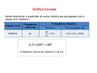 Gráfico Circular
A frequência relativa de “Solteiros” é de 0,5.
0,5 360º 180º× =
Vamos determinar a amplitude do sector relativo aos portugueses com o
estado civil “Solteiro”.
 