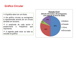  O gráfico deve ter um título.
 Um gráfico circular ou sectograma
é representado através de um círculo
dividido em sectores.
 A amplitude de cada sector é
proporcional à frequência que
representa.
 A legenda pode estar ao lado ou
incluída no gráfico
Gráfico Circular
 