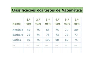 Classificações dos testes de Matemática
 