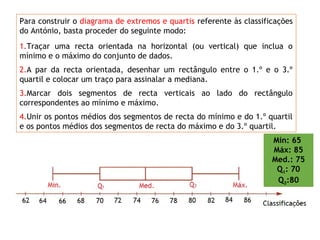 Para construir o diagrama de extremos e quartis referente às classificações
do António, basta proceder do seguinte modo:
1.Traçar uma recta orientada na horizontal (ou vertical) que inclua o
mínimo e o máximo do conjunto de dados.
2.A par da recta orientada, desenhar um rectângulo entre o 1.º e o 3.º
quartil e colocar um traço para assinalar a mediana.
3.Marcar dois segmentos de recta verticais ao lado do rectângulo
correspondentes ao mínimo e máximo.
4.Unir os pontos médios dos segmentos de recta do mínimo e do 1.º quartil
e os pontos médios dos segmentos de recta do máximo e do 3.º quartil.
Mín: 65
Máx: 85
Med.: 75
Q1: 70
Q3:80
 