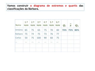 Vamos construir o diagrama de extremos e quartis das
classificações da Bárbara.
 