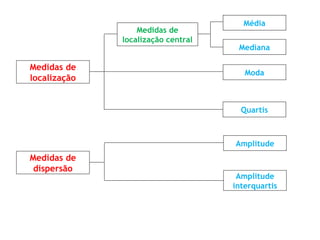 Média
Medidas de
localização central
Medidas de
localização
Medidas de
dispersão
Mediana
Moda
Quartis
Amplitude
Amplitude
interquartis
 