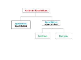 Qualitativas
(qualidades)
Quantitativas
(quantidades)
Contínuas Discretas
Variáveis Estatísticas
 