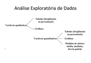 Análise Exploratória de Dados
                              Tabelas (freqüências
                                ou percentuais)
    Variáveis qualitativas
                              Gráficos
                                                       Tabelas (freqüências
                                                         ou percentuais)
                             Variáveis quantitativas   Gráficos

                                                       Medidas de síntese:
                                                        média, mediana,
.                                                        desvio padrão



                                                                          11
 