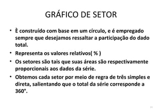 GRÁFICO DE SETOR
• È construído com base em um círculo, e é empregado
  sempre que desejamos ressaltar a participação do dado
  total.
• Representa os valores relativos( % )
• Os setores são tais que suas áreas são respectivamente
  proporcionais aos dados da série.
• Obtemos cada setor por meio de regra de três simples e
  direta, salientando que o total da série corresponde a
  360°.

                                                           14
 