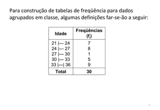 Para construção de tabelas de freqüência para dados
agrupados em classe, algumas definições far-se-ão a seguir:

                               Freqüências
                   Idade           (fi)
                 21 |--- 24        7
                 24 |--- 27        8
                 27 |--- 30        1
                 30 |--- 33        5
                 33 |---| 36       9
                   Total           30




                                                              21
 