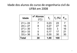 Idade dos alunos do curso de engenharia civil da
                UFBA em 2008

                      nº Alunos
           Idade                     fri   fri (%)   Fiab
                           ( fi )
          21 |-- 24       7         0,23     23       7
          24 |-- 27       8         0,27     27      15
          27 |-- 30       1         0,03     3       16
          30 |-- 33       5         0,17     17      21
          33 |-- 36       9         0,30     30      30
         Total            30        1,00    100




                                                            23
 