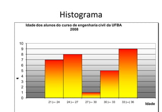 Histograma
         Idade dos alunos do curso de engenharia civil da UFBA
                                 2008


    10
     9
     8
     7
     6
     5
     4
n
ü
q
F
a
c
ê
e
r
i




     3
     2
     1
     0
                     21 |--- 24   24 |--- 27   27 |--- 30   30 |--- 33   33 |---| 36
                                                                                       Idade
                                                                                         24
 