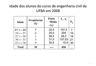 Idade dos alunos do curso de engenharia civil da
                UFBA em 2008
                               Ponto    fi . xi
                 Freqüências
     Idade                      Médio             FA
                     (fi)
                                (xi)
   21 |--- 24        7         22,5     157,5     7
   24 |--- 27        8         25,5      204      15
   27 |--- 30        1         28,5      28,5     16
   30 |--- 33        5         31,5     157,53    21
   33 |---| 36       9         34,5       10,5    30
     Total           30         ----     858      ---




                                                        30
 
