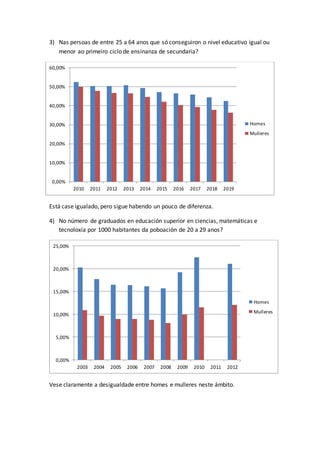 3) Nas persoas de entre 25 a 64 anos que só conseguiron o nivel educativo igual ou
menor ao primeiro ciclo de ensinanza de secundaria?
Está case igualado, pero sigue habendo un pouco de diferenza.
4) No número de graduados en educación superior en ciencias, matemáticas e
tecnoloxía por 1000 habitantes da poboación de 20 a 29 anos?
Vese claramente a desigualdade entre homes e mulleres neste ámbito.
0,00%
10,00%
20,00%
30,00%
40,00%
50,00%
60,00%
2010 2011 2012 2013 2014 2015 2016 2017 2018 2019
Homes
Mulleres
0,00%
5,00%
10,00%
15,00%
20,00%
25,00%
2003 2004 2005 2006 2007 2008 2009 2010 2011 2012
Homes
Mulleres
 