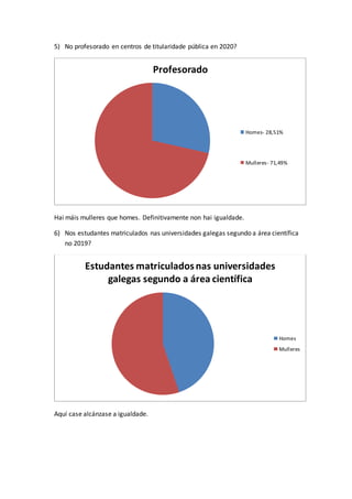 5) No profesorado en centros de titularidade pública en 2020?
Hai máis mulleres que homes. Definitivamente non hai igualdade.
6) Nos estudantes matriculados nas universidades galegas segundo a área científica
no 2019?
Aquí case alcánzase a igualdade.
Profesorado
Homes- 28,51%
Mulleres- 71,49%
Estudantes matriculadosnas universidades
galegas segundo a área científica
Homes
Mulleres
 