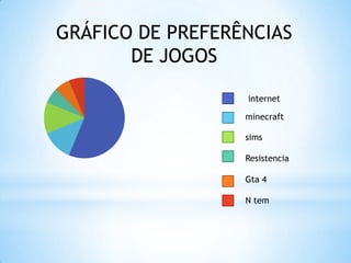 GRÁFICO DE PREFERÊNCIAS
DE JOGOS
internet
minecraft
sims
Resistencia
Gta 4
N tem
 