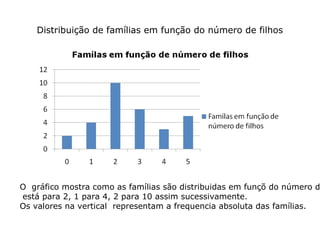 Distribuição de famílias em função do número de filhos
O gráfico mostra como as famílias são distribuidas em funçõ do número d
está para 2, 1 para 4, 2 para 10 assim sucessivamente.
Os valores na vertical representam a frequencia absoluta das famílias.
 