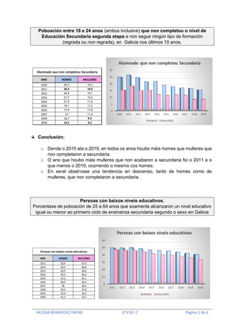 HELENA BERMÚDEZ FREIRE 2º ESO C Página 2 de 6
Poboación entre 18 e 24 anos (ambos inclusive) que non completou o nivel de
Educación Secundaria segunda etapa e non segue ningún tipo de formación
(regrada ou non regrada), en Galicia nos últimos 10 anos.
Conclusión:
o Dende o 2010 ata o 2019, en todos os anos houbo máis homes que mulleres que
non completaron a secundaria.
o O ano que houbo máis mulleres que non acabaron a secundaria foi o 2011 e o
que menos o 2019, ocorrendo o mesmo cos homes.
o En xeral obsérvase una tendencia en descenso, tanto de homes como de
mulleres, que non completaron a secundaria.
Persoas con baixos niveis educativos.
Porcentaxe de poboación de 25 a 64 anos que soamente alcanzaron un nivel educativo
igual ou menor ao primeiro ciclo de ensinanza secundaria segundo o sexo en Galicia
ANO HOMES MULLERES
2010 25,3 15,3
2011 26,8 18,5
2012 24,9 15,1
2013 21,7 15,2
2014 21,9 11,9
2015 19,1 11,2
2016 17,9 11,8
2017 17 11,4
2018 16,7 8,2
2019 15,5 8,2
Alumnado que non completou Secundaria
0
5
10
15
20
25
30
2010 2011 2012 2013 2014 2015 2016 2017 2018 2019
Alumnado que non completou Secundaria
HOMES MULLERES
ANO HOMES MULLERES
2011 50,4 47,9
2012 50,4 46,8
2013 50,9 46,6
2014 49,3 44,6
2015 47,2 42,1
2016 46,5 40,5
2017 46 39,4
2018 44,5 37,8
2019 42,6 36,3
2020 41,3 33,7
Persoas con baixos niveis educativos
0
10
20
30
40
50
60
2011 2012 2013 2014 2015 2016 2017 2018 2019 2020
Persoas con baixos niveis educativos
HOMES MULLERES
 
