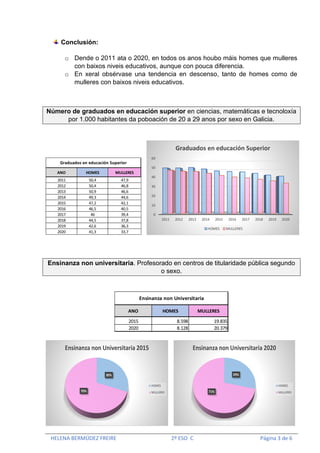 HELENA BERMÚDEZ FREIRE 2º ESO C Página 3 de 6
Conclusión:
o Dende o 2011 ata o 2020, en todos os anos houbo máis homes que mulleres
con baixos niveis educativos, aunque con pouca diferencia.
o En xeral obsérvase una tendencia en descenso, tanto de homes como de
mulleres con baixos niveis educativos.
Número de graduados en educación superior en ciencias, matemáticas e tecnoloxía
por 1.000 habitantes da poboación de 20 a 29 anos por sexo en Galicia.
Ensinanza non universitaria. Profesorado en centros de titularidade pública segundo
o sexo.
ANO HOMES MULLERES
2011 50,4 47,9
2012 50,4 46,8
2013 50,9 46,6
2014 49,3 44,6
2015 47,2 42,1
2016 46,5 40,5
2017 46 39,4
2018 44,5 37,8
2019 42,6 36,3
2020 41,3 33,7
Graduados en educación Superior
0
10
20
30
40
50
60
2011 2012 2013 2014 2015 2016 2017 2018 2019 2020
Graduados en educación Superior
HOMES MULLERES
ANO HOMES MULLERES
2015 8.598 19.835
2020 8.128 20.379
Ensinanza non Universitaria
30%
70%
Ensinanza non Universitaria 2015
HOMES
MULLERES
29%
71%
Ensinanza non Universitaria 2020
HOMES
MULLERES
 