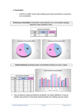 HELENA BERMÚDEZ FREIRE 2º ESO C Página 4 de 6
Conclusión:
o O 2015 e o 2020, houbo máis mulleres que homes que fixeron a ensinanza
non universitaria.
Ensinanza universitaria. Estudantes matriculados/as nas universidades galegas
segundo a área científica e sexo.
Teses doutorais aprobadas polas universidades públicas por sexo e idade.
• Non se observa ningunha tendencia constante, hai moitos altibaixos. O que se
mantén case sempre é máis teses doutorais feitas por mulleres que por homes.
ANO HOMES MULLERES
2010 43,1 56,9
2019 44,8 55,2
Ensinanza Universitaria
43%
57%
Ensinanza Universitaria 2010
HOMES
MULLERES
45%
55%
Ensinanza Universitaria 2019
HOMES
MULLERES
ANO HOMES MULLERES
2012 251 297
2013 262 300
2014 241 235
2015 389 431
2016 421 422
2017 300 337
2018 201 225
2019 281 291
Teses doutorais aprobadas
0
50
100
150
200
250
300
350
400
450
2012 2013 2014 2015 2016 2017 2018 2019
Teses doutorais aprobadas
HOMES MULLERES
 