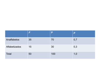 F P p
Analfabetos 35 70 0,7
Alfabetizados 15 30 0,3
Total 50 100 1,0
 