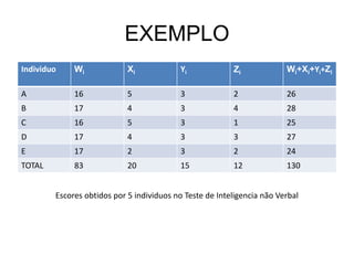 EXEMPLO
Individuo Wi Xi Yi Zi Wi+Xi+Yi+Zi
A 16 5 3 2 26
B 17 4 3 4 28
C 16 5 3 1 25
D 17 4 3 3 27
E 17 2 3 2 24
TOTAL 83 20 15 12 130
Escores obtidos por 5 individuos no Teste de Inteligencia não Verbal
 