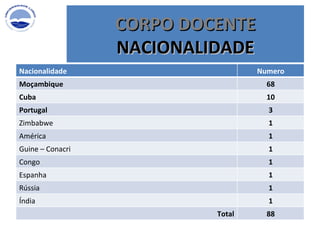 CORPO DOCENTE NACIONALIDADE Nacionalidade Numero Moçambique 68 Cuba 10 Portugal 3 Zimbabwe 1 América 1 Guine – Conacri  1 Congo 1 Espanha 1 Rússia 1 Índia 1 Total 88 