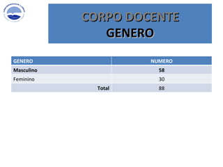 CORPO DOCENTE GENERO GENERO NUMERO Masculino  58 Feminino 30 Total 88 