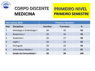 CORPO DISCENTE MEDICINA  PRIMEIRO NIVEL PRIMEIRO SEMESTRE  Ano Lectivo 2010 Primeiro Semestre Ord. Disciplinas Inscritos Transitam % 1 Histologia e Embriologia I 28 26 93 2 Bioquímica I 28 26 93 3 Anatomia I 28 27 96 4 Inglês I 28 23 82 5 Português 28 26 93 6 Informática Medica I 28 23 82 7 Saúde da Comunidade I 28 28 100 