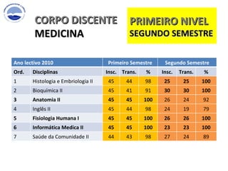 CORPO DISCENTE MEDICINA  PRIMEIRO NIVEL SEGUNDO SEMESTRE  Ano lectivo 2010 Primeiro Semestre Segundo Semestre Ord. Disciplinas Insc. Trans. % Insc. Trans. % 1 Histologia e Embriologia II 45 44 98 25 25 100 2 Bioquímica II 45 41 91 30 30 100 3 Anatomia II 45 45 100 26 24 92 4 Inglês II 45 44 98 24 19 79 5 Fisiologia Humana I 45 45 100 26 26 100 6 Informática Medica II 45 45 100 23 23 100 7 Saúde da Comunidade II 44 43 98 27 24 89 