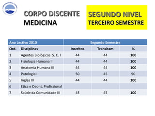 CORPO DISCENTE MEDICINA  SEGUNDO NIVEL TERCEIRO SEMESTRE  Ano Lectivo 2010 Segundo Semestre Ord. Disciplinas Inscritos Transitam % 1 Agentes Biológicos  S. C. I 44 44 100 2 Fisiologia Humana II 44 44 100 3 Anatomia Humana III 44 44 100 4 Patologia I 50 45 90 5 Ingles III 44 44 100 6 Etica e Deont. Profissional 7 Saúde da Comunidade III 45 45 100 