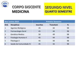 CORPO DISCENTE MEDICINA  SEGUNDO NIVEL QUARTO SEMESTRE  Ano Lectivo 2010 Primeiro Semestre Ord. Disciplinas Inscritos Transitam % 1 Agentes Biológicos 45 44 98 2 Farmacologia Geral 45 44 98 3 Genética Medica 50 49 98 4 Fisiologia Humana II 45 44 98 5 Patologia II 45 44 98 6 Saúde da Comunidade IV 45 44 98 