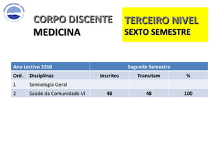 CORPO DISCENTE MEDICINA  TERCEIRO NIVEL SEXTO SEMESTRE  Ano Lectivo 2010 Segundo Semestre Ord. Disciplinas Inscritos Transitam % 1 Semiologia Geral 2 Saúde da Comunidade VI 48 48 100 
