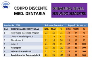 CORPO DISCENTE MED. DENTARIA PRIMEIRO NIVEL SEGUNDO SEMESTRE  Ano Lectivo 2010 Primeiro Semestre Segundo Semestre Ord. DISCIPLINAS FREQUENTADAS  INSC. TRAN % INSC. TRAN % 1 Introducao a Atencao Integral 21 15 71 32 24 75 2 Ciencias Morfologicas II 21 19 91 28 23 82 3 Bioquimica II 21 16 76 26 13 50 4 Ingles II 21 20 95 27 27 100 5 Fisiologia I 21 21 100 26 26 100 6 Informatica Medica II 21 21 100 25 25 100 7 Saude Bucal da Comunidade II 21 21 100 26 26 100 