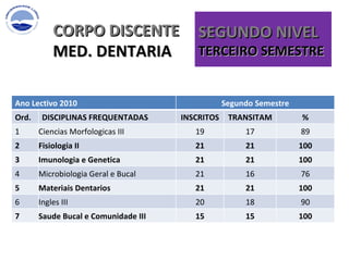 CORPO DISCENTE MED. DENTARIA SEGUNDO NIVEL TERCEIRO SEMESTRE  Ano Lectivo 2010 Segundo Semestre Ord. DISCIPLINAS FREQUENTADAS  INSCRITOS TRANSITAM % 1 Ciencias Morfologicas III 19 17 89 2 Fisiologia II 21 21 100 3 Imunologia e Genetica 21 21 100 4 Microbiologia Geral e Bucal 21 16 76 5 Materiais Dentarios 21 21 100 6 Ingles III 20 18 90 7 Saude Bucal e Comunidade III 15 15 100 