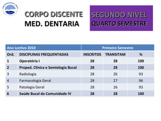 CORPO DISCENTE MED. DENTARIA SEGUNDO NIVEL QUARTO SEMESTRE  Ano Lectivo 2010 Primeiro Semestre Ord. DISCIPLINAS FREQUENTADAS  INSCRITOS TRANSITAM % 1 Operatória I 28 28 100 2 Proped. Clínica e Semiologia Bucal 28 28 100 3 Radiologia 28 26 93 4 Farmacologia Geral  28 27 96 5 Patologia Geral 28 26 93 6 Saúde Bucal da Comunidade IV 28 28 100 