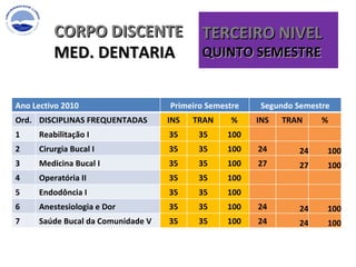 CORPO DISCENTE MED. DENTARIA TERCEIRO NIVEL QUINTO SEMESTRE  Ano Lectivo 2010 Primeiro Semestre Segundo Semestre Ord. DISCIPLINAS FREQUENTADAS  INS TRAN % INS TRAN % 1 Reabilitação I 35 35 100   2 Cirurgia Bucal I 35 35 100 24 24 100 3 Medicina Bucal I 35 35 100 27 27 100 4 Operatória II 35 35 100 5 Endodôncia I 35 35 100   6 Anestesiologia e Dor 35 35 100 24 24 100 7 Saúde Bucal da Comunidade V 35 35 100 24 24 100 
