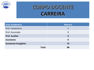 CORPO DOCENTE CARREIRA Grau Academico Numero Prof. Catedratico 1 Prof. Associado 0 Prof. Auxiliar 6 Assistente 9 Assistente Estagiário 72 Total  88 