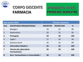 CORPO DISCENTE FARMACIA PRIMEIRO NIVEL PRIMEIRO SEMESTRE  Ano Lectivo 2010 Primeiro Semestre Ord. DISCIPLINAS FREQUENTADAS  INSCRITOS TRANSITAM % 1 Biologia I 29 25 86 2 Matemática  26 22 85 3 Português 29 29 100 4 Inglês I 27 26 96 5 Química Geral  26 23 89 6 Informática Medica I 26 26 100 7 Técnica de Laboratório Farmacêutico  26 26 100 8 Serv. Farmacêutico e Comunidade I 26 26 100 