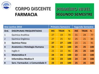 CORPO DISCENTE FARMACIA PRIMEIRO NIVEL SEGUNDO SEMESTRE  Ano Lectivo 2010 Primeiro Semestre  Segundo Semestre Ord. DISCIPLINAS FREQUENTADAS  INS TRAN % INS TRAN % 1 Química Analítica 27 19 70 31 24 77 2 Química Orgânica 27 25 92 25 21 84 3 Química Física 27 27 100 23 21 91 4 Anatomia e Histologia Humana 23 23 100 25 25 100 5 Inglês II 23 22 96 25 25 100 6 Matemática II 24 24 100 22 22 100 7 Informática Medica II 23 23 100 24 24 100 8 Serv. Farmacêut. e Comunidade II 23 23 100 25 25 100 