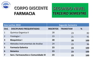 CORPO DISCENTE FARMACIA SEGUNDO NIVEL TERCEIRO SEMESTRE  Ano Lectivo 2010 Segundo Semestre Ord. DISCIPLINAS FREQUENTADAS  INSCRITOS TRANSITAM % 1 Quimica Organica II 28 23 82 2 Fisiologia I 23 21 91 3 Bioquimica I 28 28 100 4 Metodos Instrumentais de Analise 24 23 96 5 Farmacia Galenica 23 23 100 6 Botanica 23 23 100 7 Serv. Farmaceutico e Comunidade III  23 23 100 