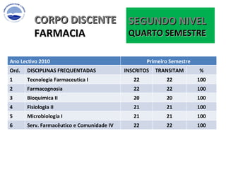 CORPO DISCENTE FARMACIA SEGUNDO NIVEL QUARTO SEMESTRE  Ano Lectivo 2010 Primeiro Semestre Ord. DISCIPLINAS FREQUENTADAS  INSCRITOS TRANSITAM % 1 Tecnologia Farmaceutica I 22 22 100 2 Farmacognosia 22 22 100 3 Bioquimica II 20 20 100 4 Fisiologia II 21 21 100 5 Microbiologia I 21 21 100 6 Serv. Farmacêutico e Comunidade IV 22 22 100 