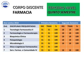 CORPO DISCENTE FARMACIA TERCEIRO NIVEL QUINTO SEMESTRE  Ano Lectivo 2010 Primeiro Semestre Segundo Semestre Ord. DISCIPLINAS FREQUENTADAS  INS TRAN % INS TRAN % 1 Tecnologia Farmaceutica II 31 31 100 18 18 100 2 Farmacologia e Farmacoterapia 31 31 100 18 18 100 3 Bioquimica Clinica 31 31 100 18 18 100 4 Fisiopatologia  31 31 100 18 18 100 5 Microbiologia II 31 31 100 18 18 100 6 Etica e Legislacao Farmaceutica 31 31 100       7 Serv. Farmac. e Comunidade IV 31 31 100 18 18 100 