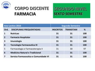 CORPO DISCENTE FARMACIA SEGUNDO NIVEL SEXTO SEMESTRE  Ano Lectivo 2010 Segundo Semestre Ord. DISCIPLINAS FREQUENTADAS  INSCRITOS TRANSITAM % 1 Nutricao 31 31 100 2 Farmacia Hospitalar 31 31 100 3 Imunologia 31 31 100 4 Tecnologia Farmaceutica III 31 31 100 5 Farmacologia e Farmacoterapia II 31 30 97 6 Medicina Natural e Tradicional 31 31 100 7 Servico Farmaceutico e Comunidade VI 31 31 100 