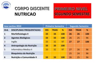 CORPO DISCENTE NUTRICAO PRIMEIRO NIVEL SEGUNDO SEMESTRE  Ano Lectivo 2010 Primeiro Semestre Segundo Semestre Ord. DISCIPLINAS FREQUENTADAS  INS TRAN % INS TRAN % 1 Morfofisiologia II 33 33 100 26 26 100 2 Agentes Biológicos 33 33 100 26 25 96 3 Inglês  33 32 97 27 27 100 4 Antropologia da Nutrição 33 33 100   5 Informática Medica II 33 32 97 27 26 96 Bioquímica da Nutrição 25 24 96 6 Nutrição e Comunidade II 33 33 100 26 25 96 