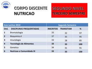 CORPO DISCENTE NUTRICAO SEGUNDO NIVEL TERCEIRO SEMESTRE  Ano Lectivo 2010 Segundo Semestre Ord. DISCIPLINAS FREQUENTADAS  INSCRITOS TRANSITAM % 1 Bromatologia 33 32 97 2 Bioquimica  I 37 35 95 3 Imunologia 33 28 85 4 Tecnologia de Alimentos 33 33 100 5 Genetica 34 31 91 6 Nutricao e Comunidade III 33 33 100 