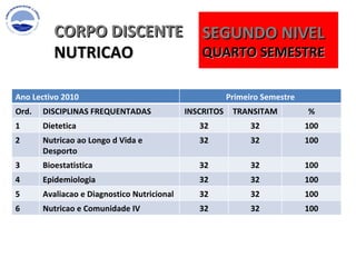 CORPO DISCENTE NUTRICAO SEGUNDO NIVEL QUARTO SEMESTRE  Ano Lectivo 2010 Primeiro Semestre Ord. DISCIPLINAS FREQUENTADAS  INSCRITOS TRANSITAM % 1 Dietetica 32 32 100 2 Nutricao ao Longo d Vida e Desporto 32 32 100 3 Bioestatistica 32 32 100 4 Epidemiologia 32 32 100 5 Avaliacao e Diagnostico Nutricional 32 32 100 6 Nutricao e Comunidade IV 32 32 100 